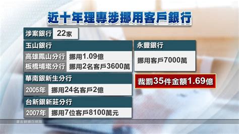 台新銀理專涉盜用客戶3億 今裁定羈押禁見 ｜ 公視新聞網 Pnn