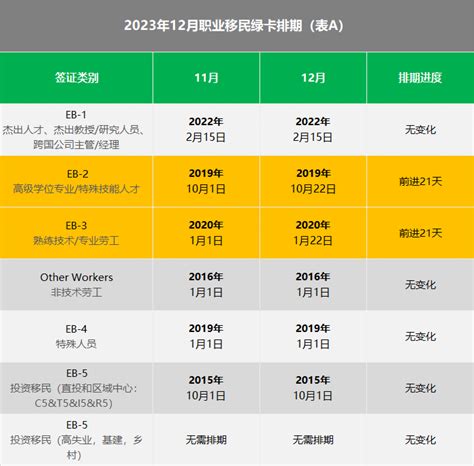 2023年12月美国移民排期表出炉！eb 2和eb 3前进21天！ 知乎