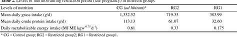 Table From Effect Of Maternal Undernutrition During Late Pregnancy On