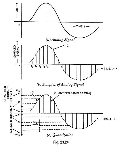 Digital Modulation Techniques - EEEGUIDE.COM