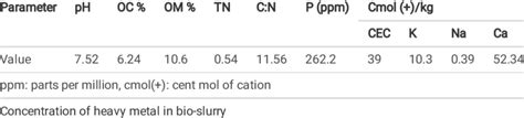 Chemical composition of bio-slurry | Download Scientific Diagram