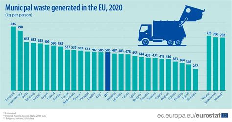 Rifiuti Urbani Cresce La Produzione In Europa E In Italia Ecquologia