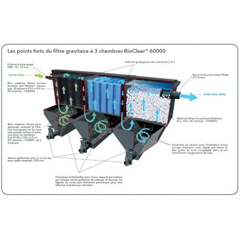Filtre De Bassin Bioclear 60000 Ubbink Pour Bassin Avec Poisson De