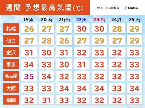 3日連続 全国アメダスで最高気温39℃台を観測 あすから猛暑収まるも湿度アップ気象予報士 福冨 里香 2023年07月18日 日本気象