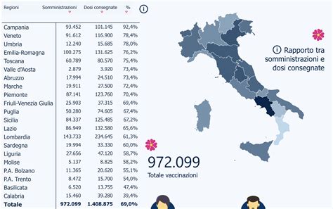 Coronavirus vaccinazioni al 72 L Abruzzo è quarto in Italia