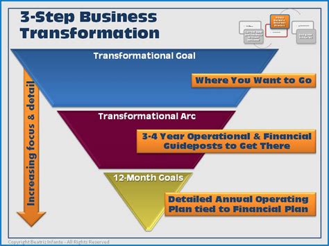 Phase Ii Overview 3 Steps To Transforming Businesses