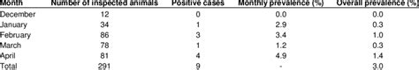 Monthly Based Prevalence Of Bovine Cysticercosis Download Table