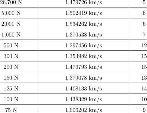 12. Equivalent Delta-V at Selected Thrust Values Max. Thrust, ˜ T max ...