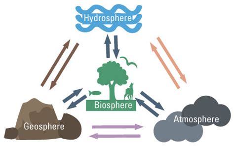 How Do The Spheres Of The Earth Interact With Each Other Eschooltoday Earth S Spheres