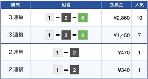 競艇で100万勝ち＆帯回収する方法！賭け方や税金リスクなど