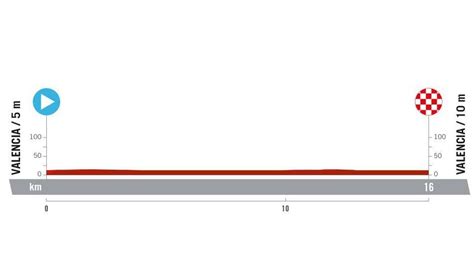 Vuelta Femenina A España 2024 Etapa 1 Perfil Recorrido Hora Y Dónde Ver