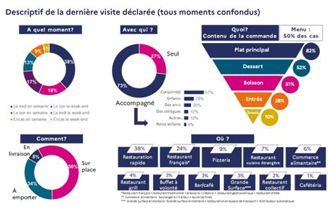 Restauration Hors Domicile Des Consommateurs Toujours Plus Nomades Et