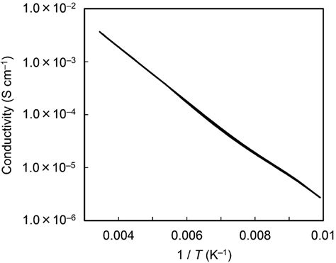 Fig S8 Temperature Dependence Of Electrical Conductivity Of Compaction