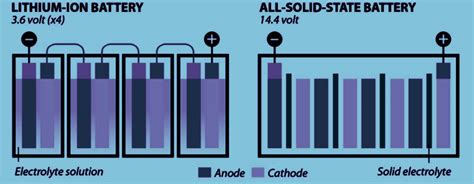 The Future Solid State Batteries For Evs May Solve The Dilemma Of Charging Degradation Alpha