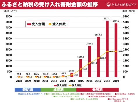 Excel配布中ふるさと納税の市場規模利用率人気返礼品など最新データまとめ ふるさと納税ガイド