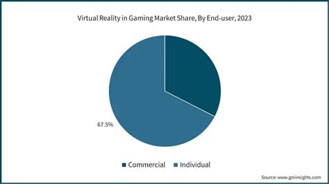 Virtual Reality In Gaming Market Size Share Growth Report 2032