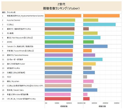 Z世代のyoutube視聴ランキング！なぜvtuberが人気？【現役z世代が読み解くz世代の行動データ】 マナミナ まなべるみんなの