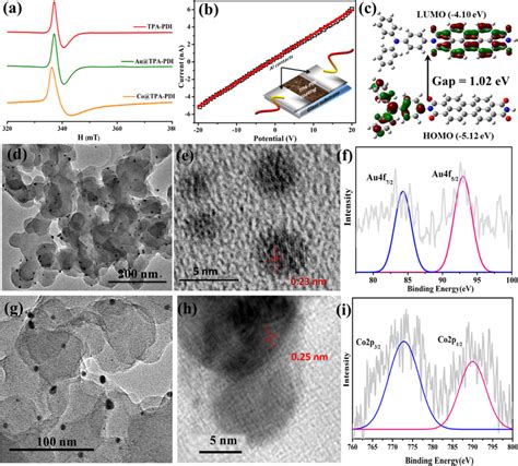 A Epr Spectra Of Tpapdi Au Tpapdi And Co Tpapdi B Iv Profile