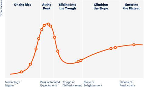 Gartner Hype Cycle Reviews Digital Technology And Trends