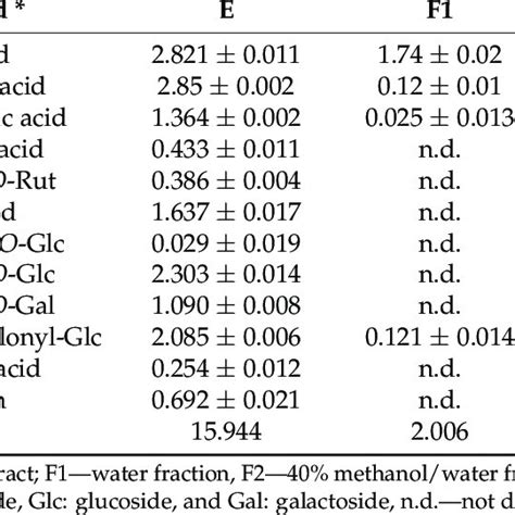 Content Of Phenolic Compounds In The Blackcurrant Leaf Ethanol Extract