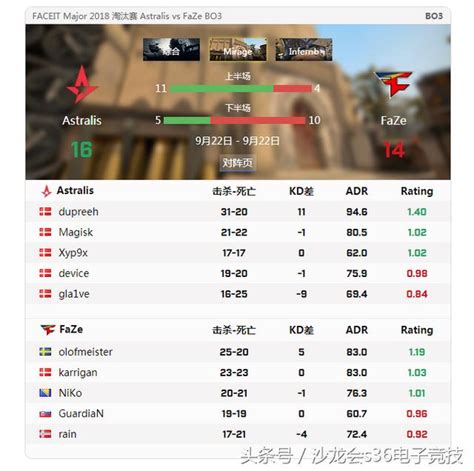 2018 LONDON CSGO FACEIT Major神仙打架 A隊險勝FaZe晉級四強 每日頭條