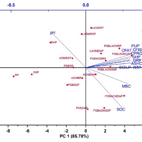 Principal Component Analysis Pca Of Plant Growth Physiology Download Scientific Diagram