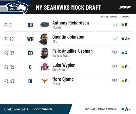 Three-round 2023 NFL mock draft for all 32 NFL teams