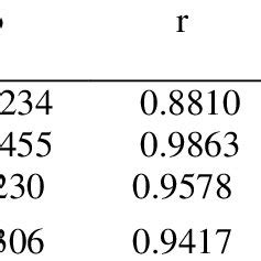 Regression Statistics For Length Weight Relationship Parameters Of