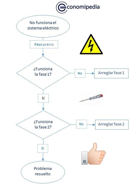 ¿Qué es un flujograma y para qué sirve? Cómo hacer uno