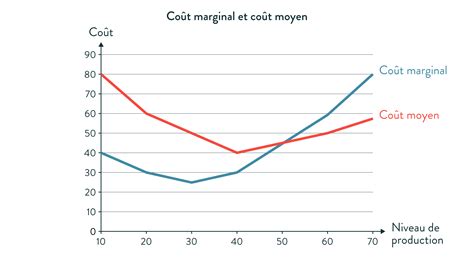 Cout Marginale