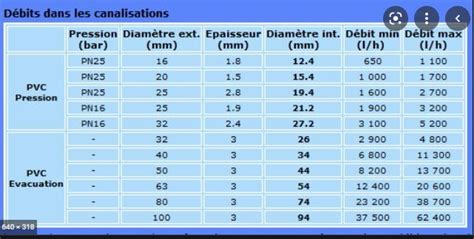Quel diamètre de tuyauterie PVC choisir pour un écoulement gravitaire d