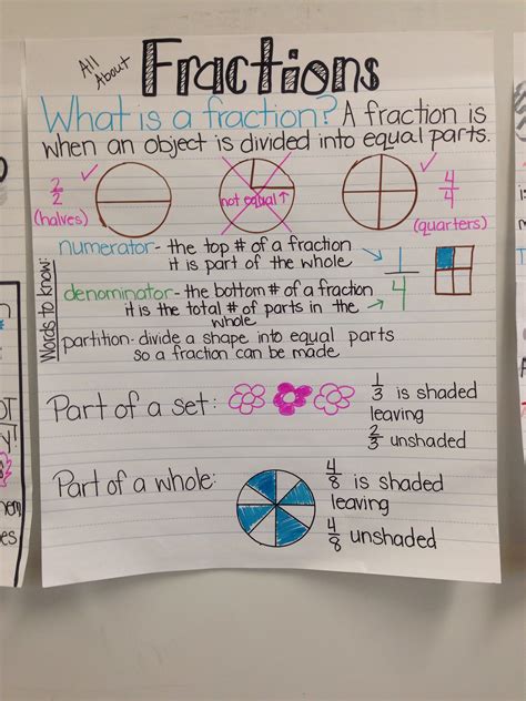 Teaching Fractions Nd Grade