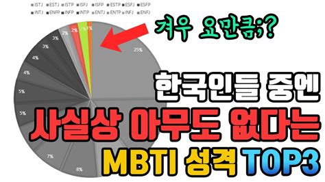 한국에는 사실상 아무도 없다는 Mbti 성격유형 Top3 Youtube