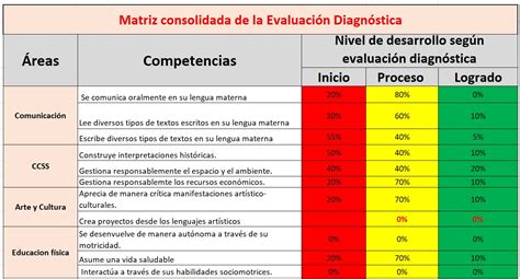 Consolidado de la Evaluación Diagnóstica 2021 Educar Perú