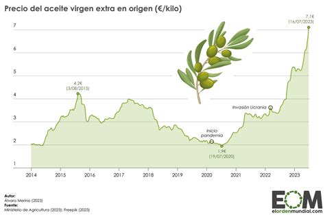 La evolución del precio del aceite de oliva español Mapas de El Orden