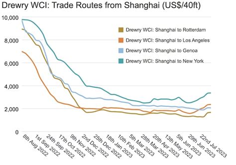 Drewrys World Container Index Hellenic Shipping News Worldwide