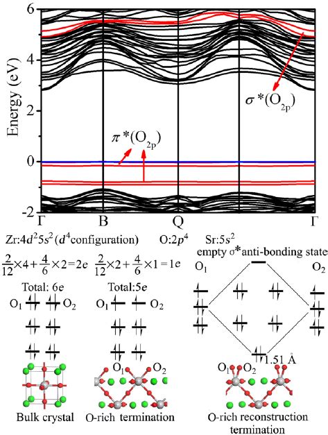 Projected Bulk Band Structure And Electronic Surface States Of The