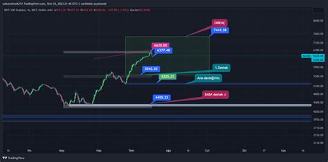 BIST XU100 Chart Image By Sultansimsek251 TradingView