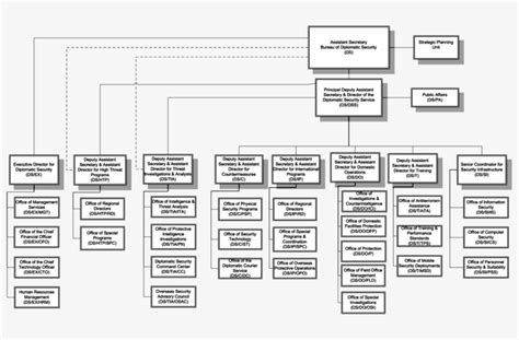 Bureau Of Customs Organizational Chart - Ponasa