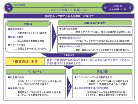 組織改革の提案企画書 企画書 テンプレート 提案書 改革