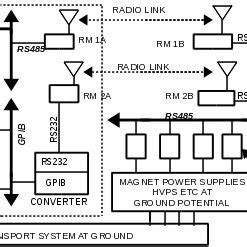 schematic   wireless based control system  scientific