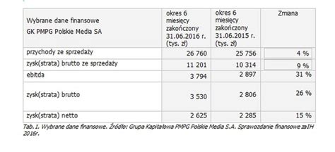 Pmpg Polskie Media Prezentuje Wyniki Po I P Roczu Roku Biznes