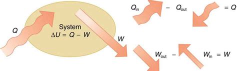 The First Law Of Thermodynamics Physics