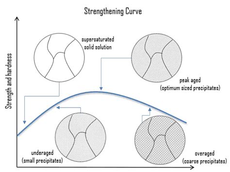 Precipitation Hardening Alloy Phase Diagrams Precipitation H