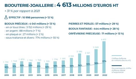 Chiffres Clés Bijouterie 2022