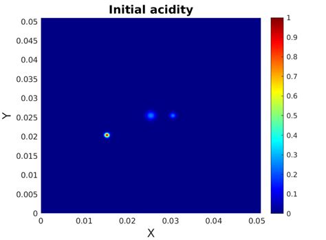 initial conditions   scientific diagram