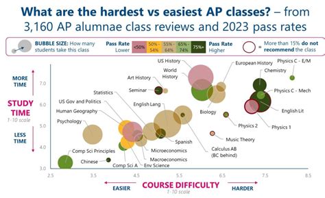 2024 The Easiest And Hardest Ap Classes 3160 Real Alumnae Reviews