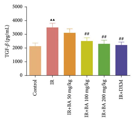 Ba Reduced The Contents Of Tgf β A Tnf α B Il 1β C And Il 6