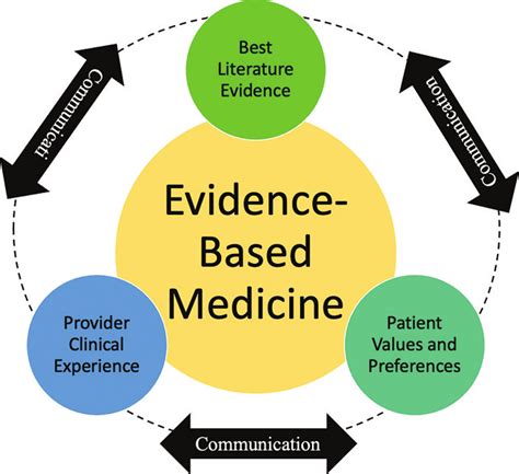 Evidence Based Medicine With A Strong Communication Between Patients