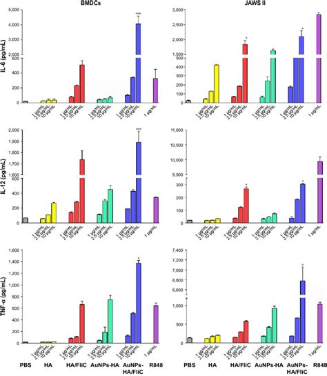 Cytokines Produced By JAWS II Cells And BMDCs Stimulated With Different